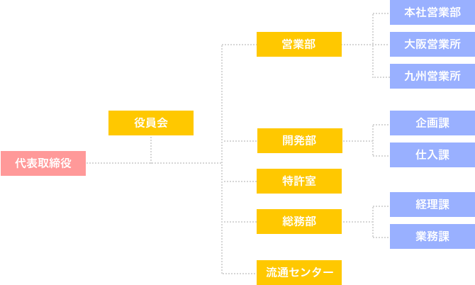 組織図